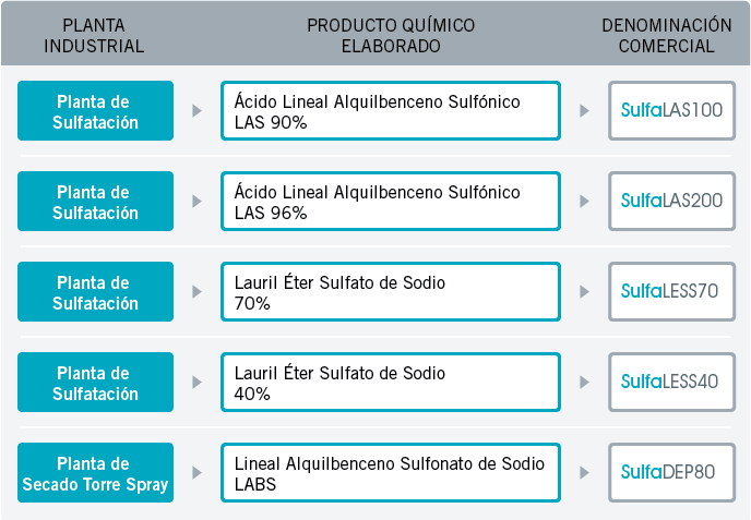 Ácido Lineal Alquilbenceno Sulfónico LAS 90% y 96%. Lauril Éter Sulfato de Sodio 70% y 40%. Lineal Alquilbenceno Sulfonato de Sodio LABS