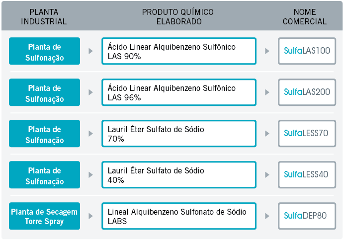 Ácido Linear Alquibenzeno Sulfônico LAS 90% - 96%. Lauril Éter Sulfato de Sódio 70% - 40%.Lineal Alquibenzeno Sulfonato de Sódio LABS
