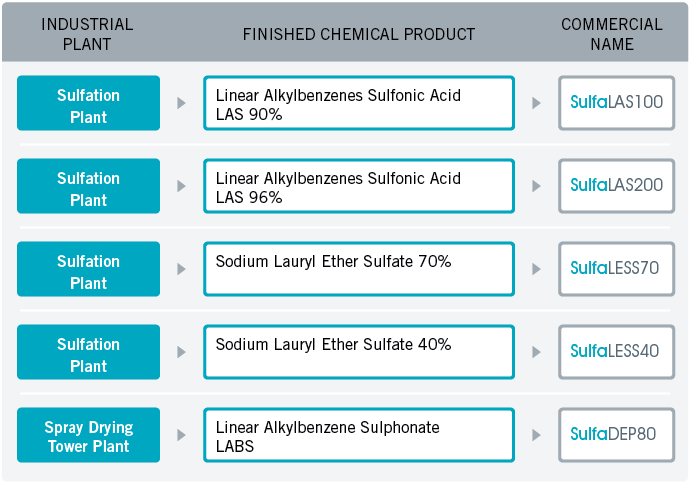 Linear Alkylbenzenes Sulfonic Acid LAS 90% - 96%. Sodium Lauryl Ether Sulfate 70% - 40%. Linear Alkylbenzene Sulphonate LABS